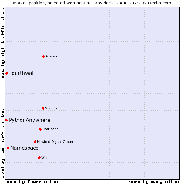 Market position of Namespace vs. Fourthwall vs. PythonAnywhere