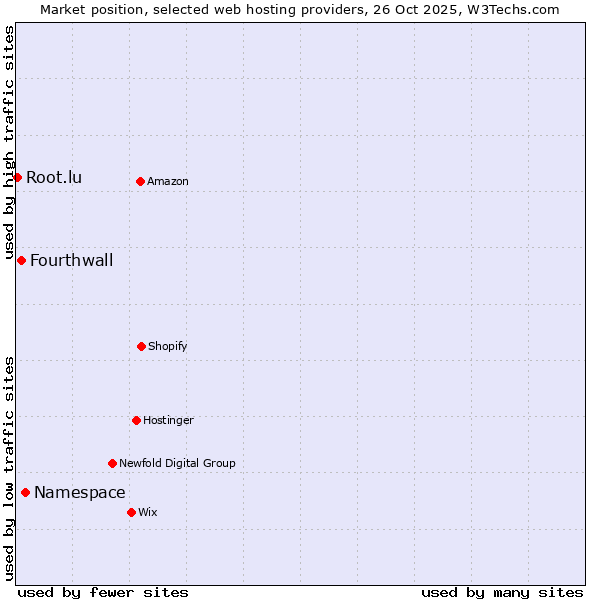 Market position of Namespace vs. Fourthwall vs. Root.lu