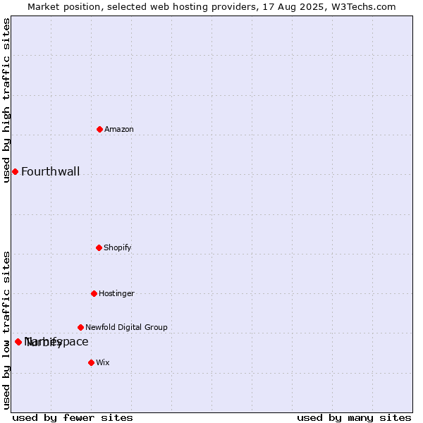 Market position of Turbify vs. Namespace vs. Fourthwall