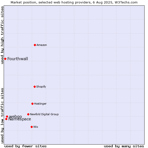 Market position of webgo vs. Namespace vs. Fourthwall
