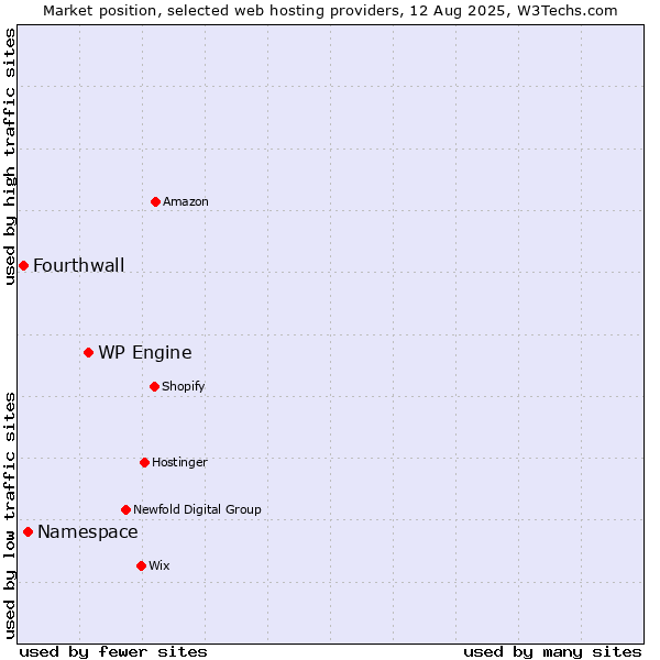 Market position of WP Engine vs. Namespace vs. Fourthwall