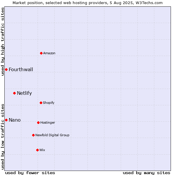 Market position of Netlify vs. Nano vs. Fourthwall