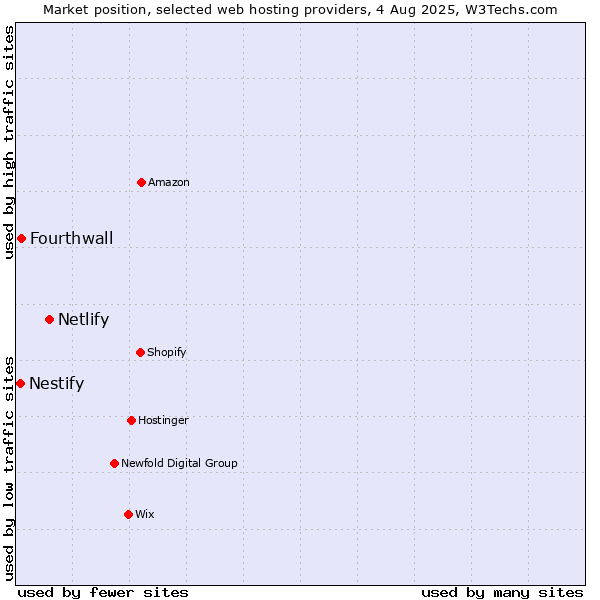 Market position of Netlify vs. Fourthwall vs. Nestify