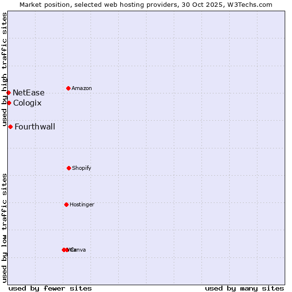 Market position of Fourthwall vs. Cologix vs. NetEase