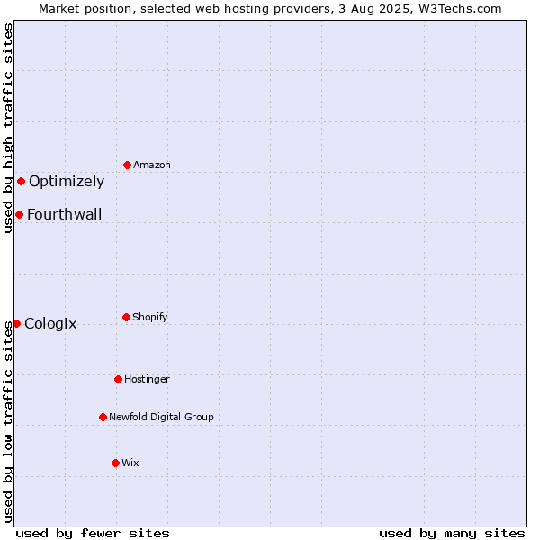 Market position of Optimizely vs. Fourthwall vs. Cologix