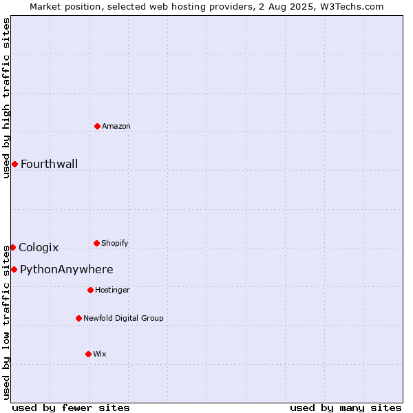 Market position of Fourthwall vs. PythonAnywhere vs. Cologix
