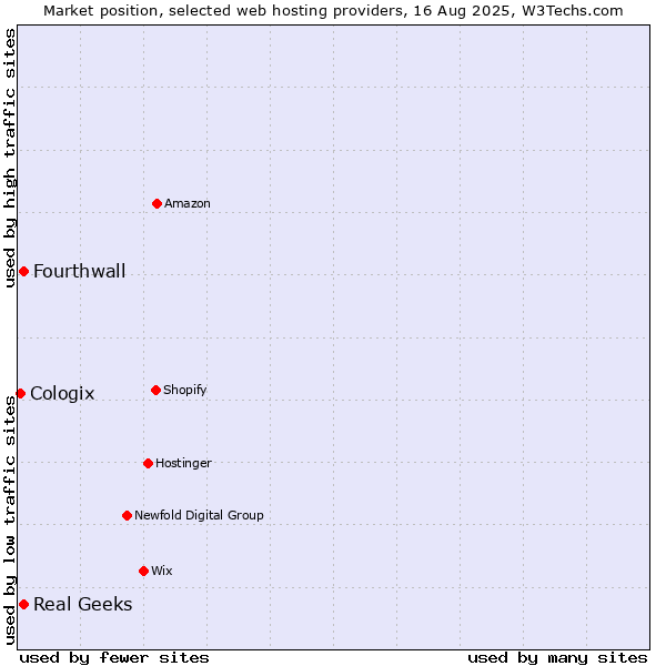 Market position of Real Geeks vs. Fourthwall vs. Cologix