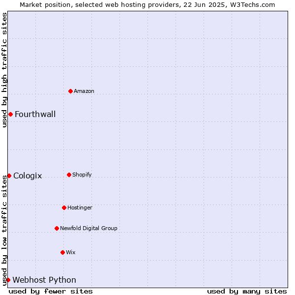 Market position of Fourthwall vs. Cologix vs. Webhost Python