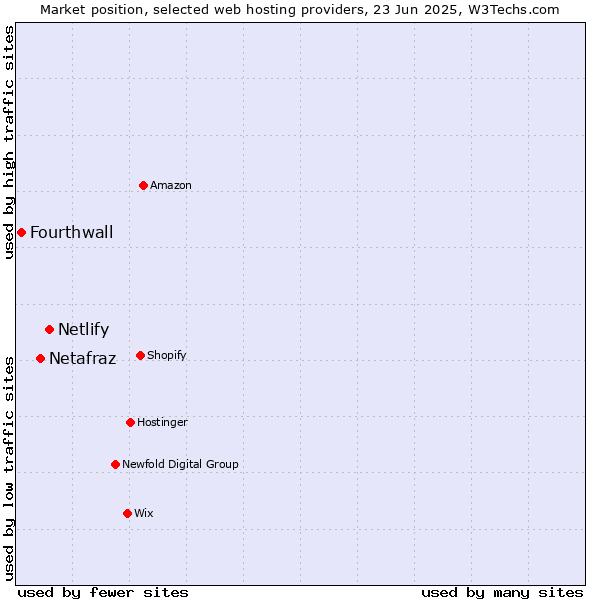 Market position of Netlify vs. Netafraz vs. Fourthwall