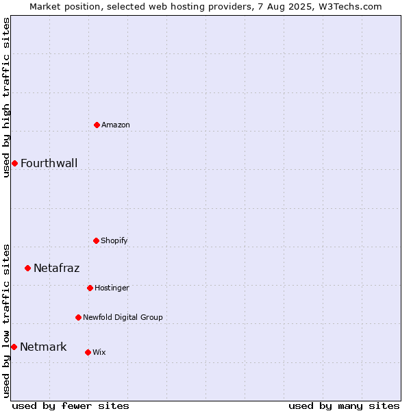 Market position of Netafraz vs. Fourthwall vs. Netmark