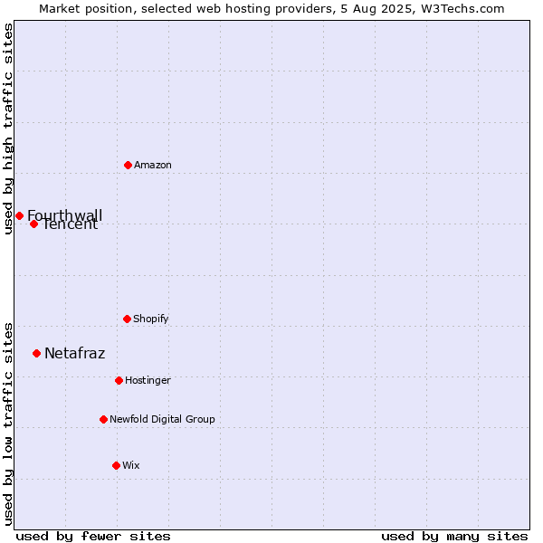 Market position of Netafraz vs. Tencent vs. Fourthwall