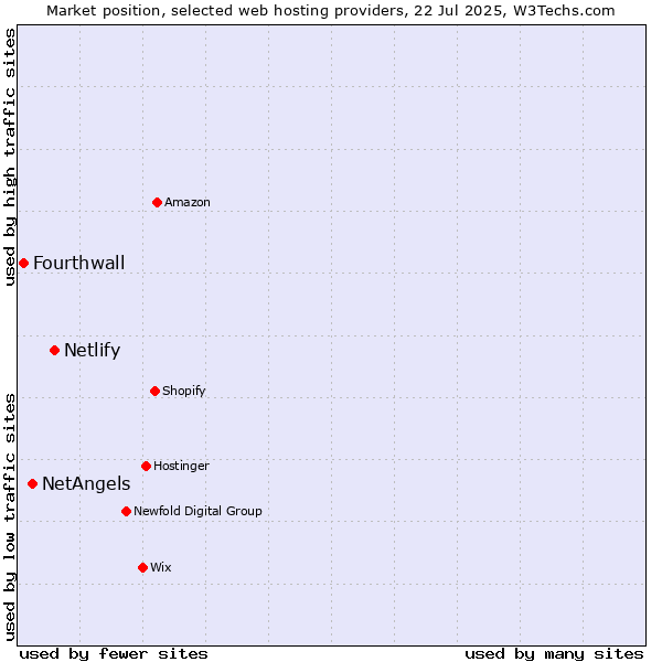 Market position of Netlify vs. NetAngels vs. Fourthwall