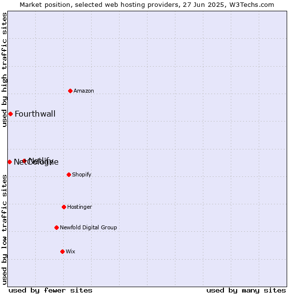 Market position of Netlify vs. Fourthwall vs. NetCologne