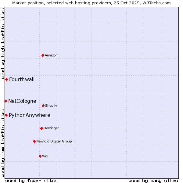 Market position of Fourthwall vs. PythonAnywhere vs. NetCologne