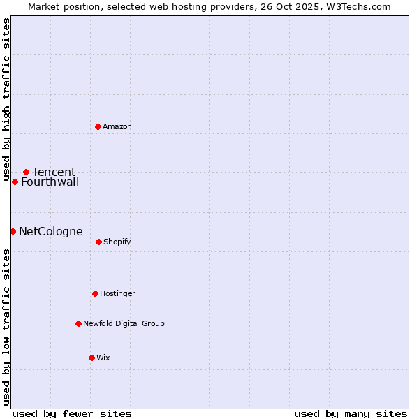 Market position of Tencent vs. Fourthwall vs. NetCologne