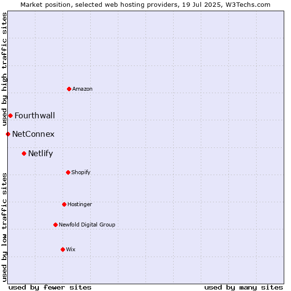 Market position of Netlify vs. Fourthwall vs. NetConnex
