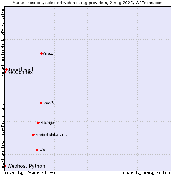 Market position of Fourthwall vs. NetConnex vs. Webhost Python