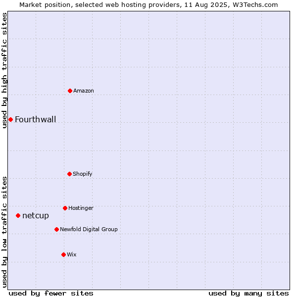 Market position of netcup vs. Fourthwall