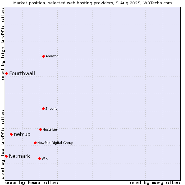 Market position of netcup vs. Fourthwall vs. Netmark