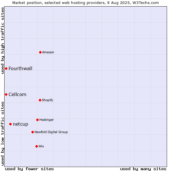 Market position of netcup vs. Cellcom vs. Fourthwall