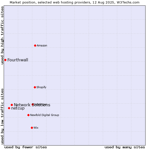 Market position of Network Solutions vs. netcup vs. Fourthwall
