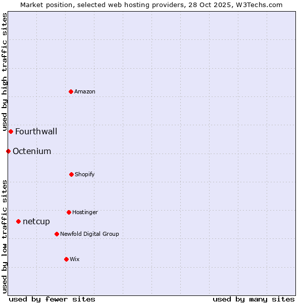 Market position of netcup vs. Fourthwall vs. Octenium