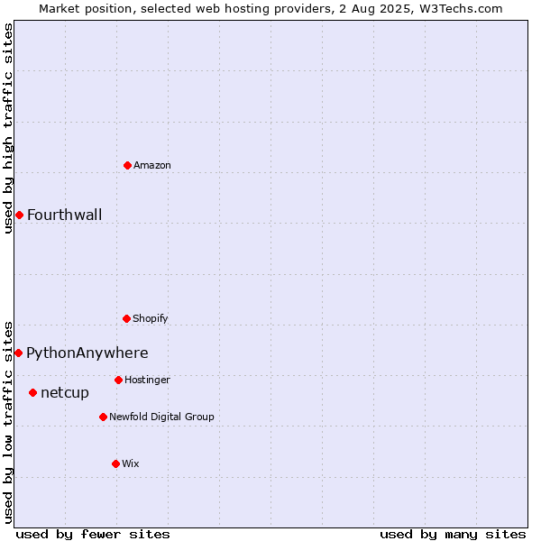 Market position of netcup vs. Fourthwall vs. PythonAnywhere
