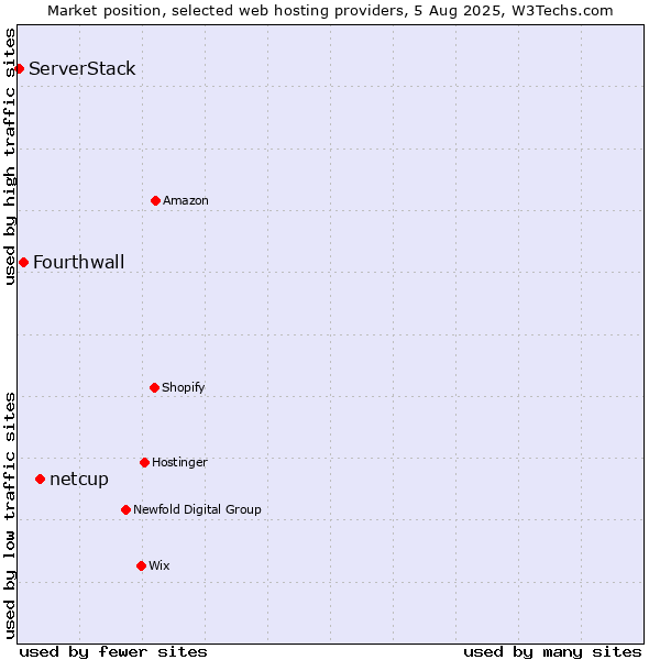 Market position of netcup vs. Fourthwall vs. ServerStack