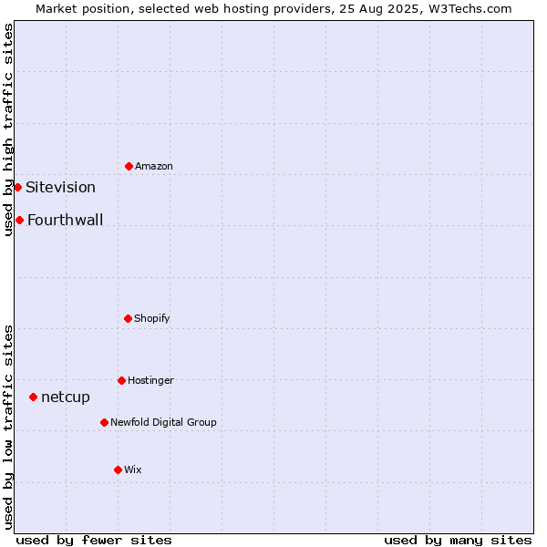 Market position of netcup vs. Fourthwall vs. Sitevision