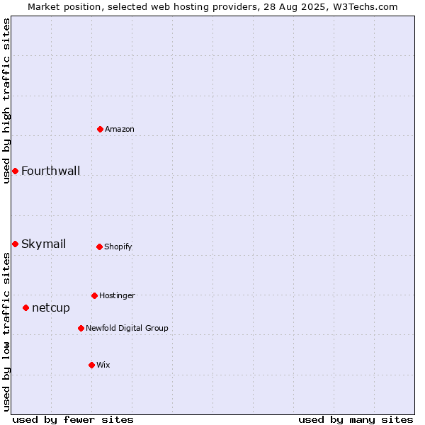 Market position of netcup vs. Skymail vs. Fourthwall