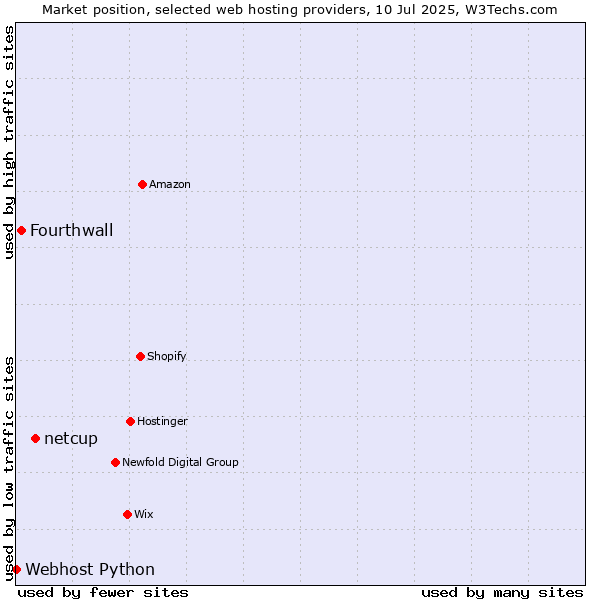 Market position of netcup vs. Fourthwall vs. Webhost Python