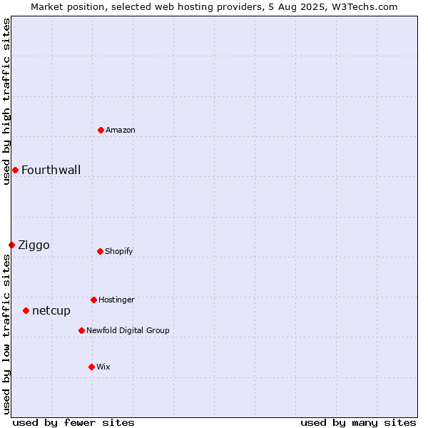 Market position of netcup vs. Fourthwall vs. Ziggo