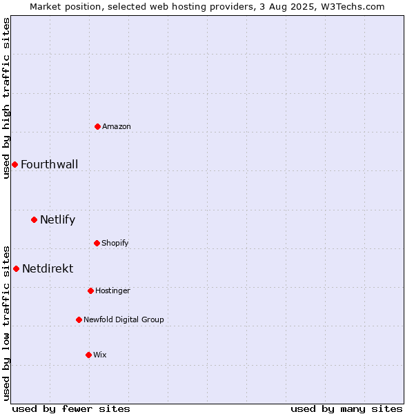 Market position of Netlify vs. Netdirekt vs. Fourthwall