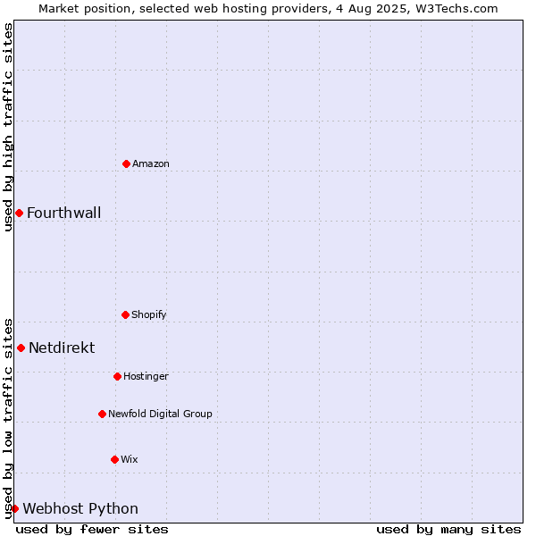 Market position of Netdirekt vs. Fourthwall vs. Webhost Python