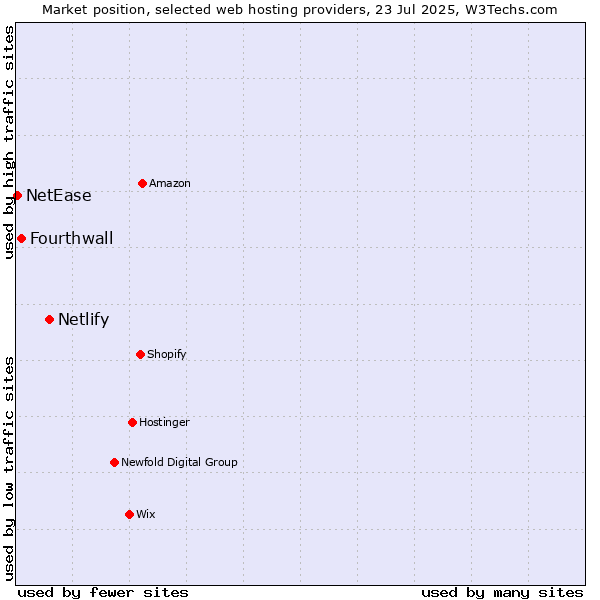 Market position of Netlify vs. Fourthwall vs. NetEase