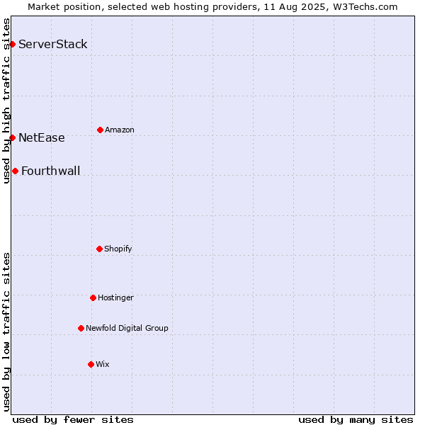Market position of Fourthwall vs. NetEase vs. ServerStack
