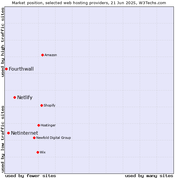Market position of Netlify vs. Netinternet vs. Fourthwall