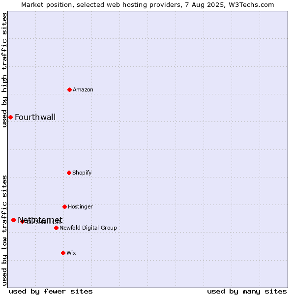 Market position of o2switch vs. Netinternet vs. Fourthwall