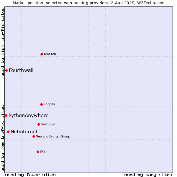 Market position of Netinternet vs. Fourthwall vs. PythonAnywhere