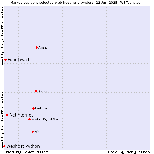 Market position of Netinternet vs. Fourthwall vs. Webhost Python