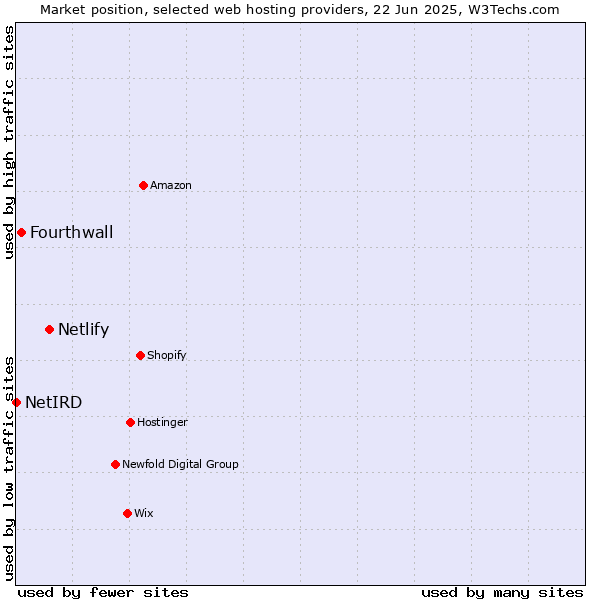 Market position of Netlify vs. Fourthwall vs. NetIRD