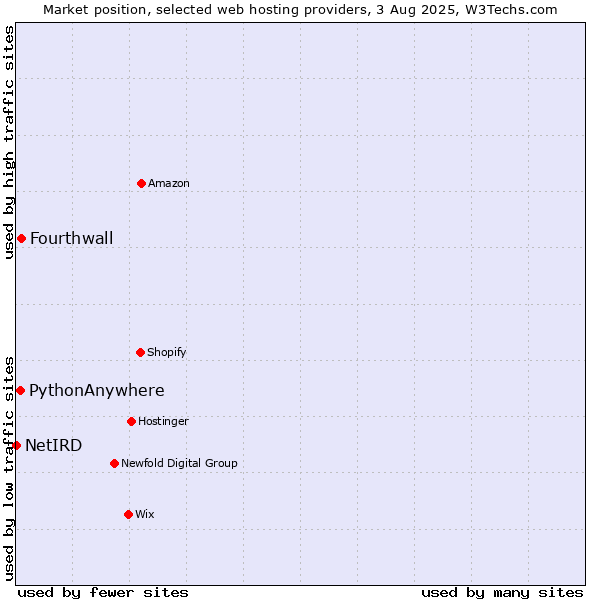 Market position of Fourthwall vs. PythonAnywhere vs. NetIRD