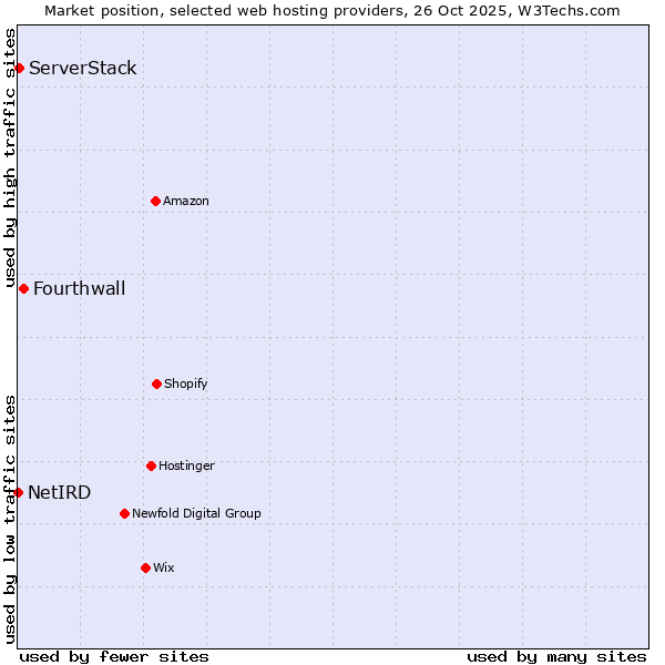 Market position of Fourthwall vs. ServerStack vs. NetIRD