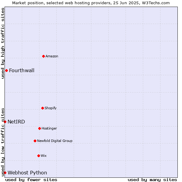 Market position of Fourthwall vs. Webhost Python vs. NetIRD