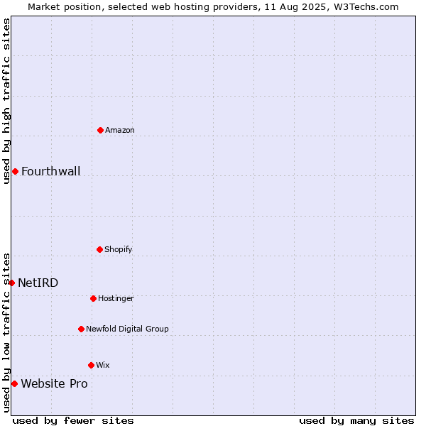 Market position of Fourthwall vs. Website Pro vs. NetIRD