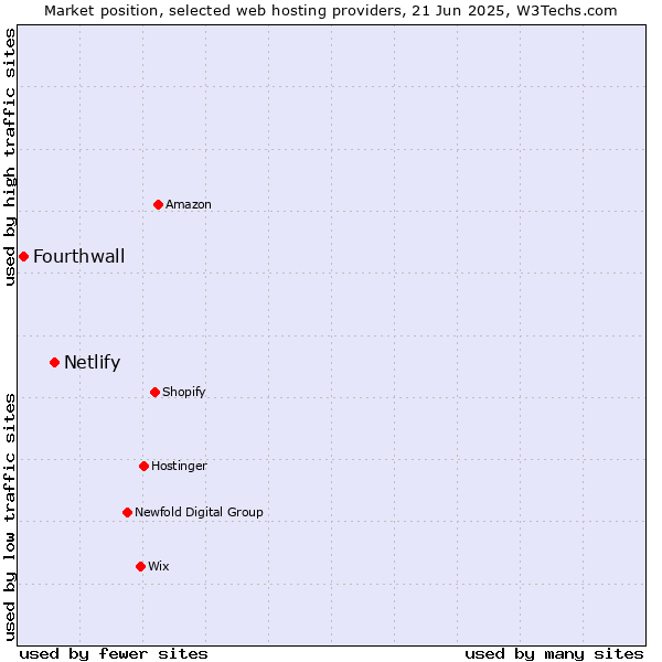 Market position of Netlify vs. Fourthwall