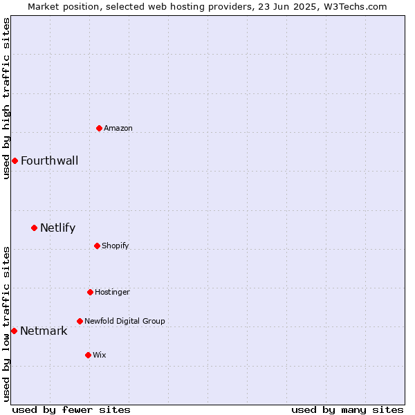 Market position of Netlify vs. Fourthwall vs. Netmark