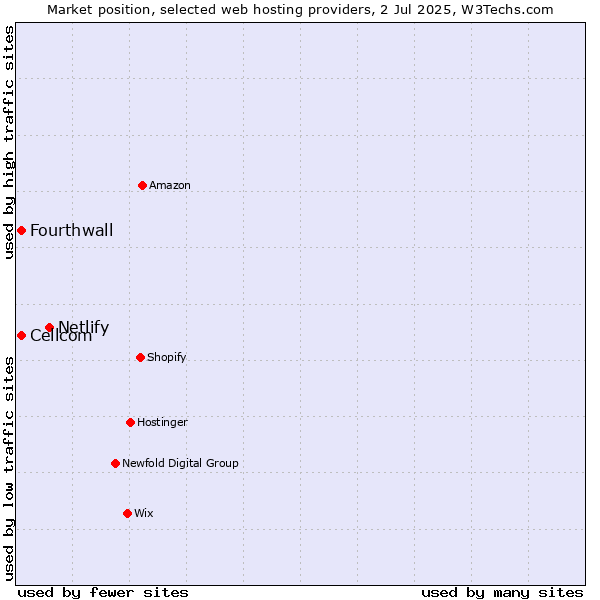 Market position of Netlify vs. Cellcom vs. Fourthwall