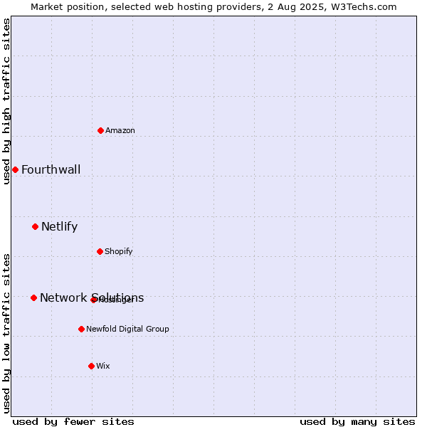 Market position of Netlify vs. Network Solutions vs. Fourthwall