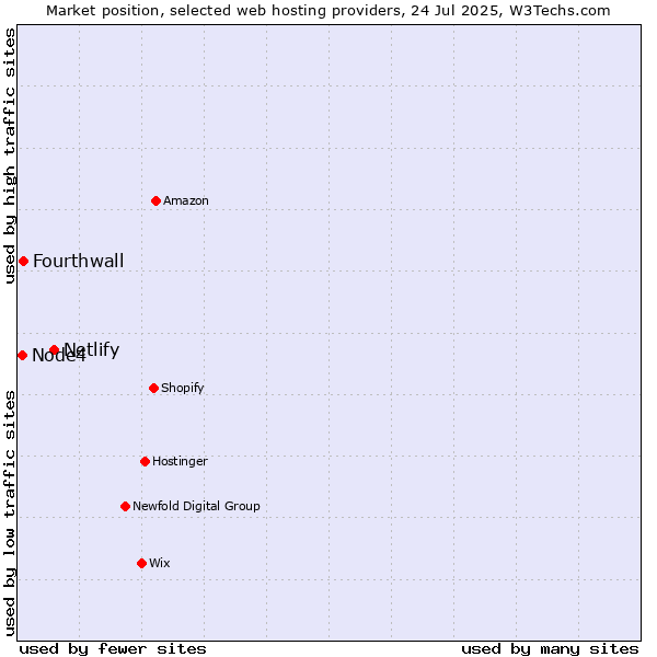 Market position of Netlify vs. Fourthwall vs. Node4